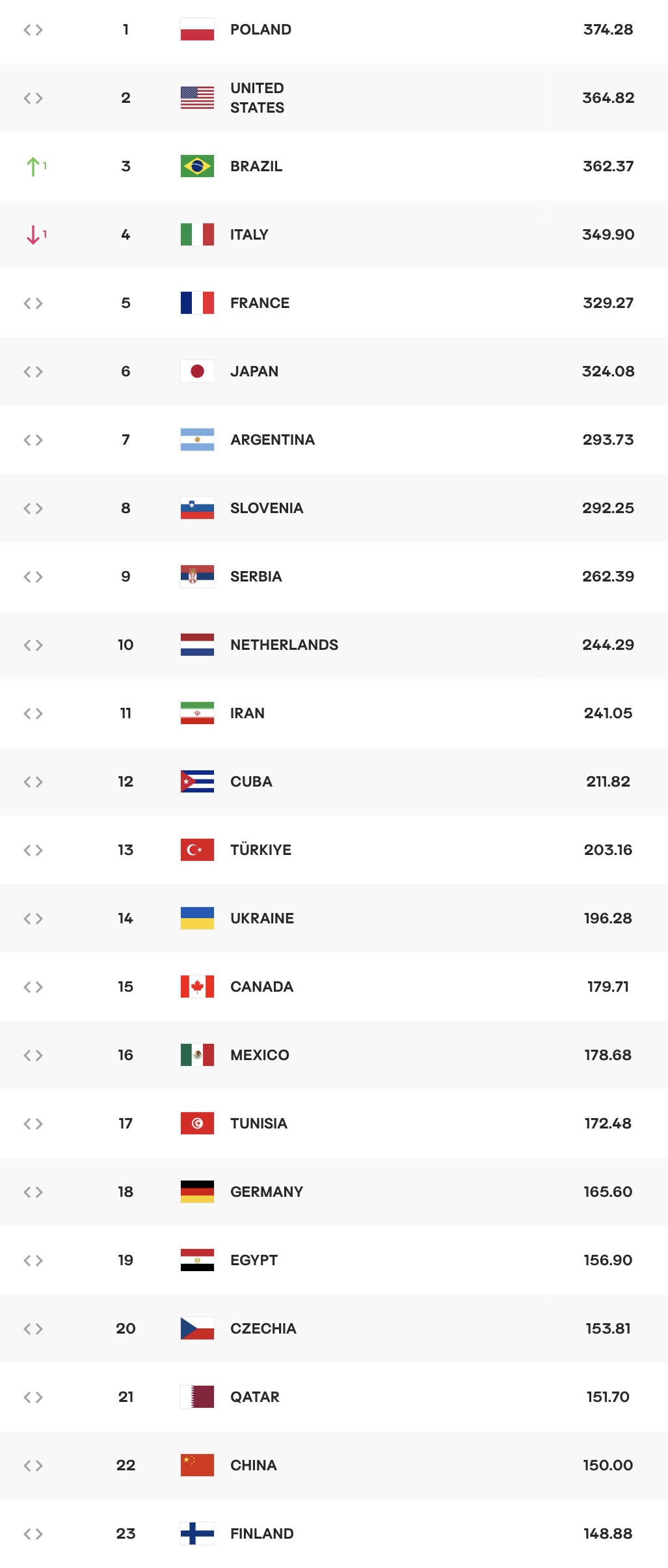 バレーボール・男子日本代表が世界ランキング6位に浮上